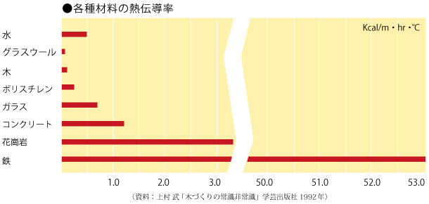グラフ_材料の熱伝導率.jpg